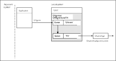 The remote queue definition allows a different transmission queue to be used. Refer to the following text for information on the components shown in the diagram.