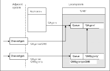 Receiving messages directly, and resolving an alias queue manager name. Refer to the text following the diagram for details of the components shown in the diagram and instructions on creating the configuration.