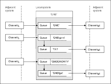 Three methods of passing messages through your system. Refer to the text following the diagram for details of the configuration shown.