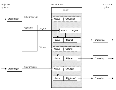 Separating messages flows. Refer to the text following the diagram for details of the configuration shown and instructions for setting up this configuration.