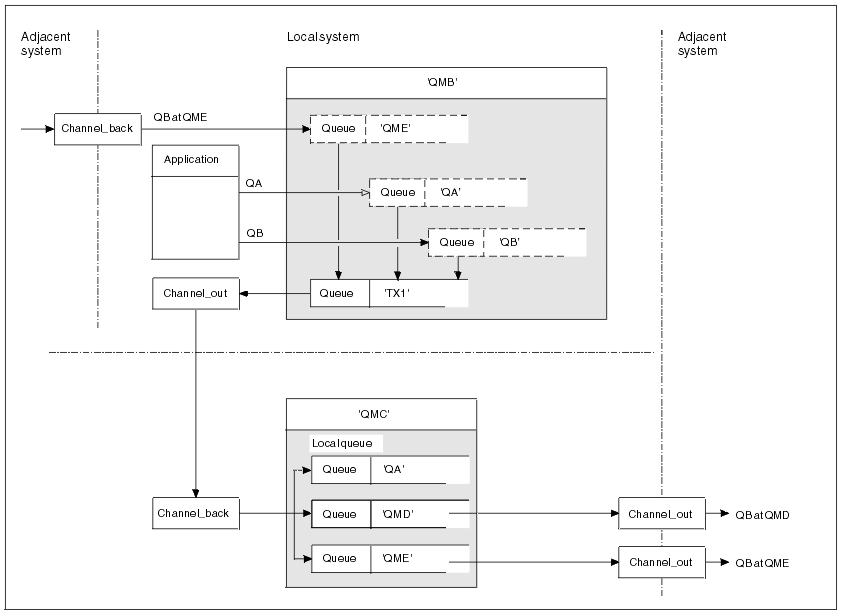 Combining message flows on to a channel. Refer to the text following the diagram for details of the configuration, instructions on creating this configuration.