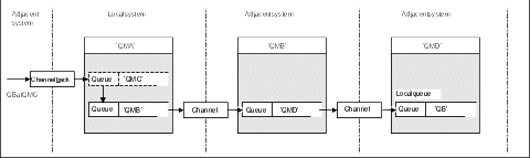 Diverting message streams to another destination. Refer to the text following this diagram for details of the configuration shown.