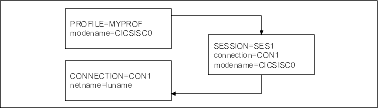 CICS LU 6.2 connection definition. The three components are defined as follows: PROFILE=MYPROF (in uppercase, with modename=CICSISCO), SESSION=SES1 (in uppercase, with connection=CON1, modename=CICSISCO), and CONNECTION=CON1 (in uppercase, with netname=luname)