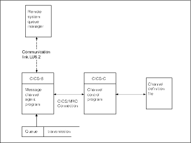 Sample configuration of channel control and MCA. The channel control function provides administration and control of message channels using CICS, and has a CICS/MRO connection to the Message Channel Agent program, which in turn handles messages from the transmission queue, and can send them to a remote system queue manager through the communications link it is using, in this case LU6.2.