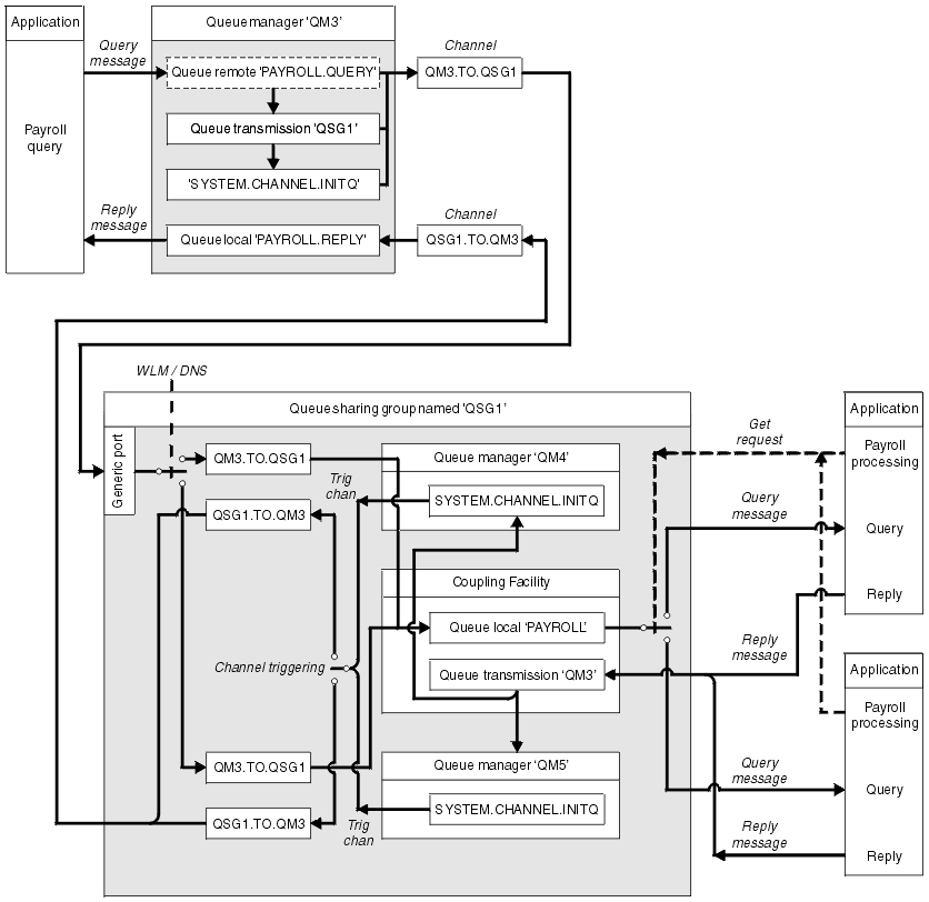 Message channel planning example for WebSphere MQ for z/OS using queue-sharing groups. The payroll query application puts queries to the remote queue 'PAYROLL QUERY', defined on queue manager, QM3. QM3 connects to the queue-sharing group QSG1, which contains QM4 and QM5, both of which are connected to the payroll processing application.