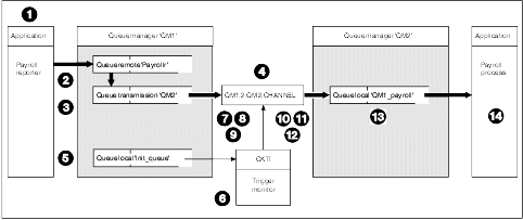 Connecting two queue managers in WebSphere MQ for z/OS using CICS. See the numbered list below for descriptions of the components in the figure, and their relationships and attributes.