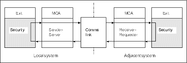 The security-exit loop. The sender-server and reeiver-requester MCAs exchange data, including security data, across the communications link.
