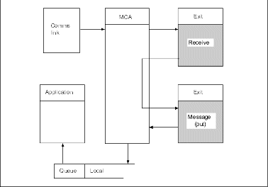 Example of a receive exit at the receiver end of message channel. The receiving MCA receives the message, calls the exits, and puts the mesage on the local queue.