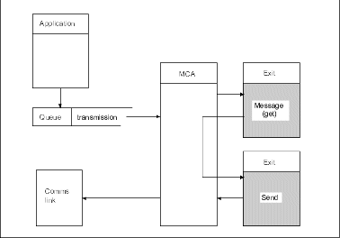 Example of a send exit at the sender end of message channel. The sending MCA calls the message and security exits in order, and sends the message to the receiving MCA.