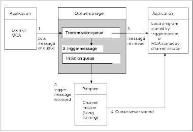 The figure shows the concepts of triggering. The text following this figure explains the objects required and the sequence of events.