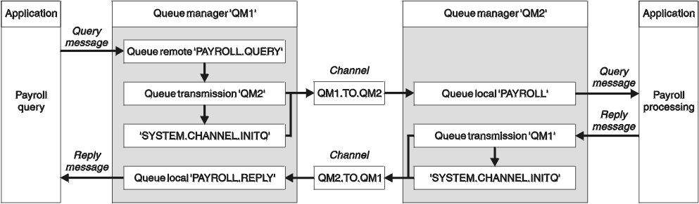 The example for WebSphere MQ for z/OS. The components shown are explained in the text following the diagram.