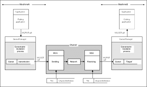 Queue name resolution. The figure shows two machines in a network, one running a put application, the other a get application. The applications communicate with each other though the MQ channel, controlled by the MCAs. As far as the application is concerned, the process is the same as putting messages on a local queue.