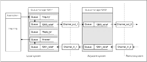 In the example shown, the message descriptor for messages sent from QM1 specify a reply-to queue alias definition. Replies to these messages are sent to the queue specified. See the text following the example for a more detailed explanation.