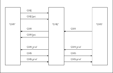 The network diagram shows channels between three queue managers, QM1, QM2, and QM3 in a typical WebSphere MQ network. The accompanying table offers suggested names for the channels, taking into account the route, the queue managers hosting the channel, and the name of the transmission queue.