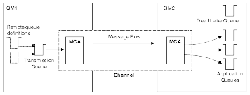 The figure shows message flow from a queue manager, QM1, to another queue manager, QM2. Remote queue definitions on QM1 enable QM1 to put messages to a remote queue manager. Messages are sent using the transmission queue on QM1.