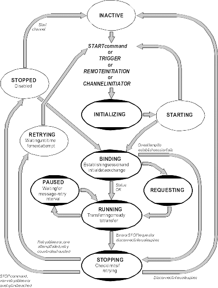 The diagram shows the flows between channel states. A stopped channel can be started, and becomes inactive. A start command, trigger, remote initiation, or a channel initiator places the channel in the initializing state. The channel moves into starting state, and then binding state, while it establishes session and initial data exchange. If the status is OK, the channel state becomes running. The channel can be placed into a paused state while waiting for message-retry interval, or a stopping state after an error, a STOP request, or if a disconnect interval expires. The channel could then move into a retrying state, or back to the stopped state.