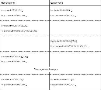 Receiver-initiated exchange with agreement. The receiver and sender initially are invoked and respond as with sender initiated exchanges. The receiver responds with MQXCC_SEND_SEC_MSG. The sender is then invoked with MQXR_TERM, and responds with MQXCC_SEND_SEC_MSG. The receiver is then invoked with MQXR_SEC_MSG, and responds with MQXCC_OK. Message transfer begins.