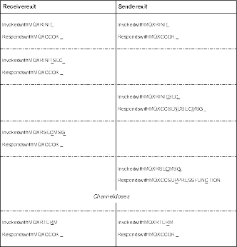 Sender-initiated exchange with no agreement. The sequence is the same as for the previous example, up to the point when the sender is invoked with MQXR_SEC_MSG, at which point it responds with MQXCC_SUPPRESS_FUNCTION, and the channel closes.