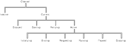 The diagram shows the hierarchy of channel states. At the top level, A channel is inactive or current. A current channel can be stopped, starting, retrying, or active. An active channel can be initializing, binding, requesting, running, pused, or stopping.