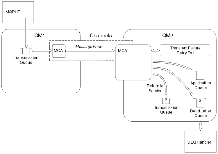 When a message cannot be delivered, the MCA can process it in several ways. This is described in the text following the diagram.