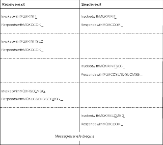 Sender-initiated exchange with agreement. The sequence of events is described in the preceding text.