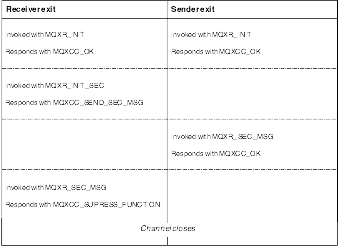 Receiver-initiated exchange with no agreement. The exchange follows the previous example to when the receiver is invoked with MQXR_SEC_MSG. It responds with MQXCC_SUPRESS_FUNCTION, and the channel closes.