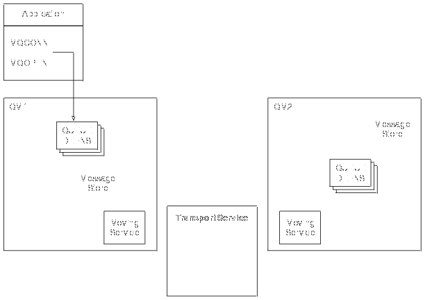 The components of distributed queuing. An application connects to a queue manager and opens a queue to transmit messages, using a transport service, to another queue manager. The text following the figure describes this process in more detail.
