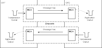 Both the sender and receiver queue manager have a transmission queue and an application queue, to allow the MCAs to send messages in both directions. Messages can be sent from the transmission queue of each queue manager to the application queue of the other queue manager. A channel is defined for message transfer in each direction.