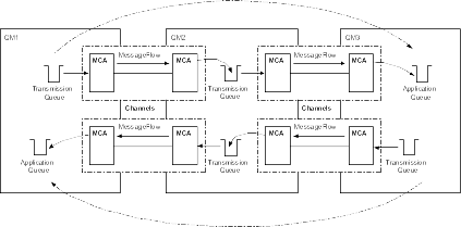 The figure shows three queue managers. In order to send messages to the destination queue on queue manager three (QM3), an intermediate queue manager, QM2, is used. Messages are sent from QM1 to the transmision queue on QM2, and then on to the destination queue on QM3. Channel definitions exist between QM1 and QM2, and between QM2 and QM3.