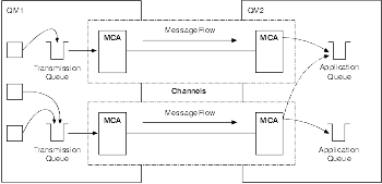 The figure shows multiple channels between two queue managers. The sending queue manager, QM1, has two channels defined, with a transmission queue for each channel. Messages are sent to the receiving queue manager, QM2, using both channels.