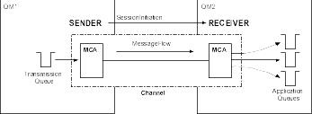 Messages are sent from the transmission queue at the sender end, to destination queues at the receiver end.