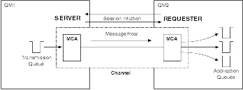 Messages are sent from the transmission queue at the server end to the destination queues defined in the channel definition at the requester end, The channel is usually initiated by the requester, which requests the server end to start. However,a fully-qualified server, defined in the text before the figure, can itself initiate the channel.
