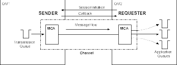 The requester starts the channel. The sender ends the call, and restarts the communication according to information in its channel definition. Messages are sent from the sender's transmission queue to and put on the destination queues at the requester end.