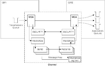 The figure shows the sequence in which channel--exit programs are called. After initial data negotiation, the MCAs call the security exits. If these are successful, the startup phase can complete, and message transfer can take place. The sending MCA calls the message exit, and the send exit is called for each part of the message to be transmitted. The receiving MCA can then call the receive exit. If transmission is unsuccessful, the receiving MCA calls the message-retry exit.