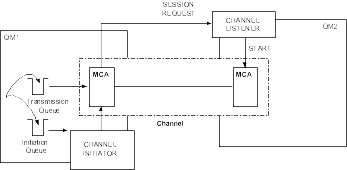 The figure shows message flow using a channel initiator and a listener. A message is put on the initiation queue of queue manager 1 (QM1), which triggers the channel initiator for that queue manager. This starts the sender channel. The channel listener at queue manager 2 (QM2) receives the session request, and starts the receiving MCA. Messages can then be transmitted from QM1 to QM2.