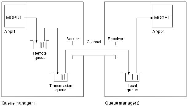 WebSphere MQ channel to be set up in the example configuration chapters in this book. Refer to the text following the diagram for details of the components shown.