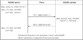 Security exit flows. The figure shows the flow explained in the preceding text. Above two flows can be repeated, if required by GSS. When satisfied, other data transfer can begin.