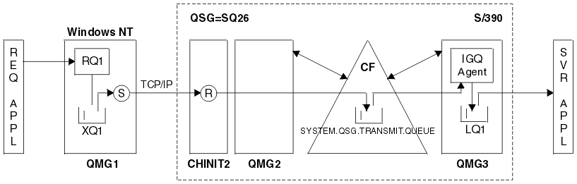 An example of migration support. Refer to the text following the figure for details of the components in the figure, and the flow of operations.