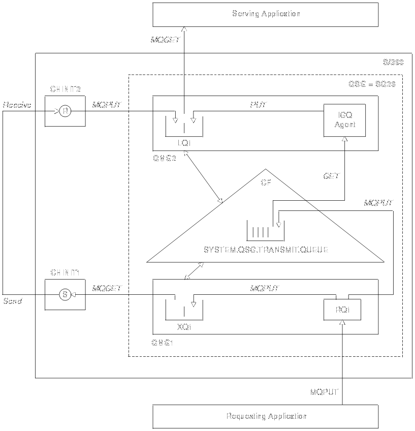 An example configuration. The requesting application puts messages to the remote queue, RQ1. Messages are then either put to the the transmission queue, QX1, on QMG1, or to transmission queue SYSTEM.QSG.TRANSMIT.QUEUE, to be received by QMGR2. Refer to the text following the diagram for a more detailed description.