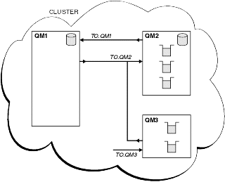 The figure shows a typical WebSphere MQ cluster. The text following the figure describes the components of the cluster.