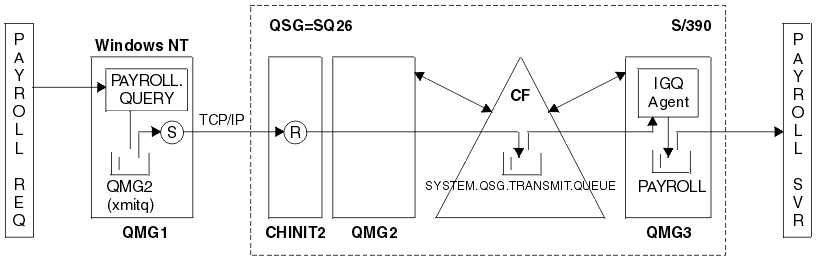 Configuration 2 shows a similar configuration to the previous example, but this time using queue-sharing groups and intra-group queuing. Refer to the text following the figure for more information on the configuration and components in the figure.