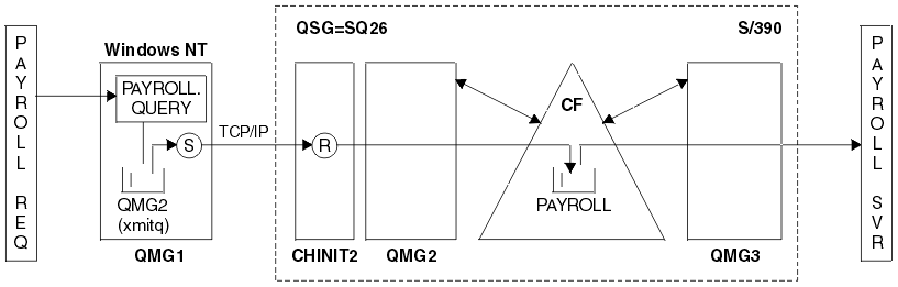 Configuration 3 is similar to the previous two configurations, but this time using queue-sharing groups and shared queues to transfer messages between QMG1 and QMG3. Refer to the text following the diagram for detailed information about the flow of operations.